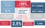 Small but mighty: Economic Impact of Independents