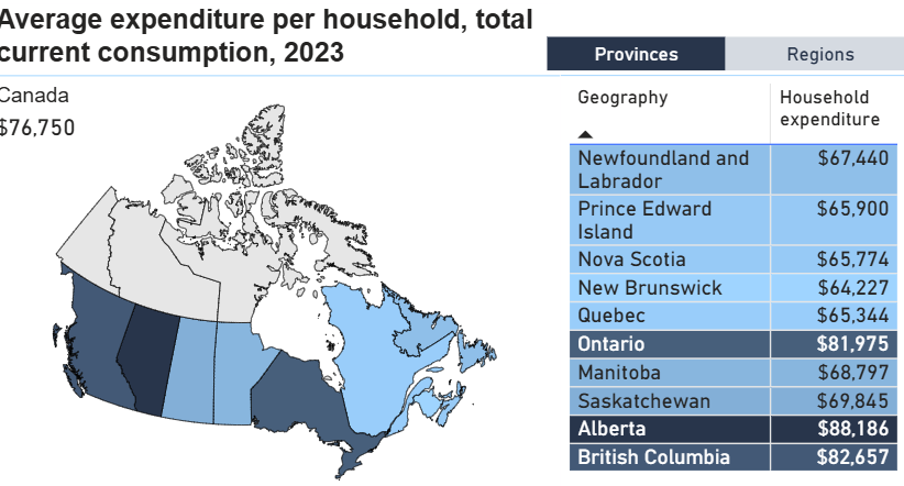 Statistics Canada's New Data Visualization Tool on Household Spending